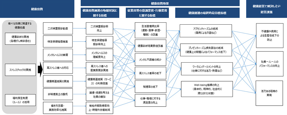 健康経営戦略マップ